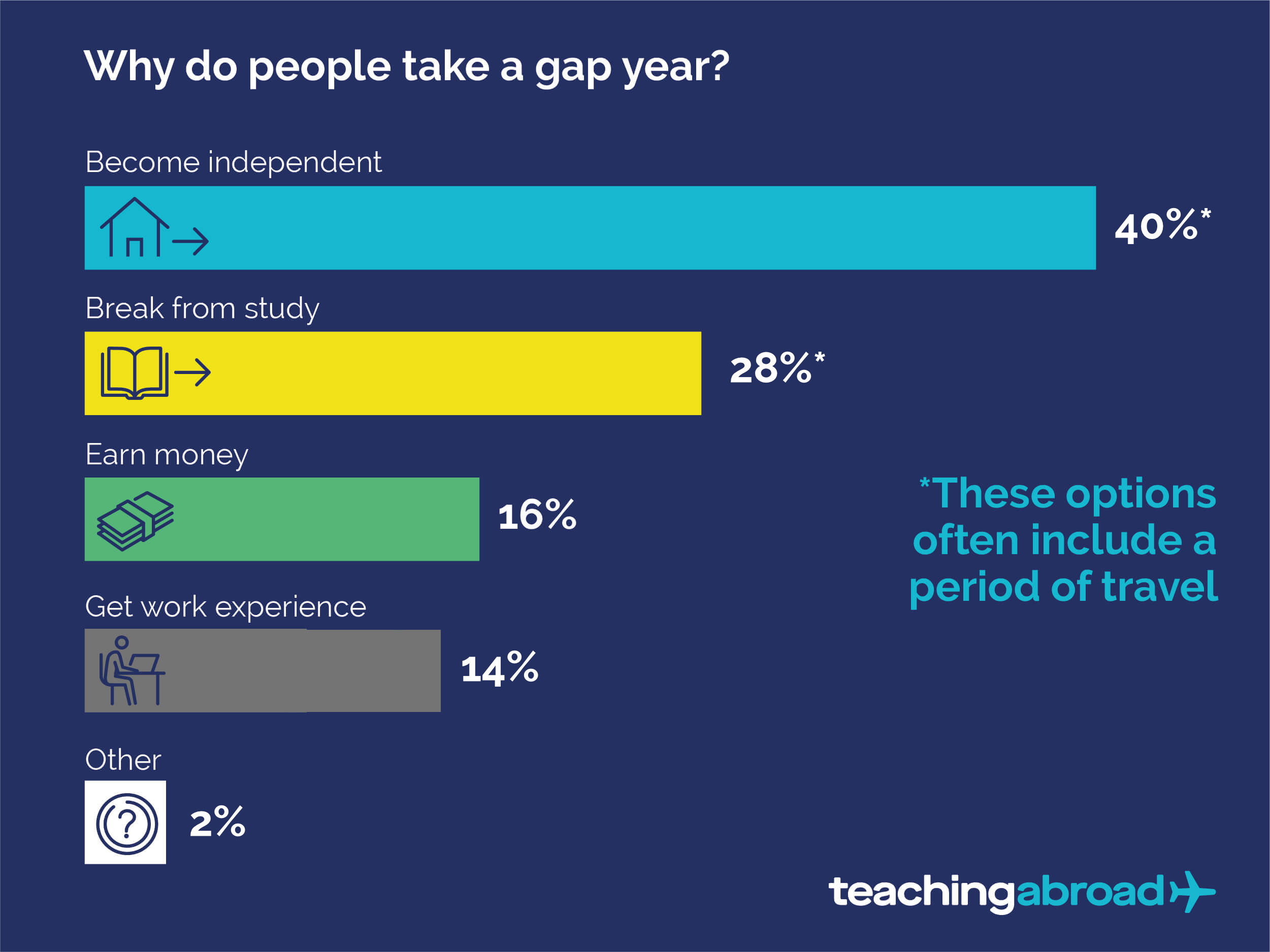 Statistics on why people take gap years